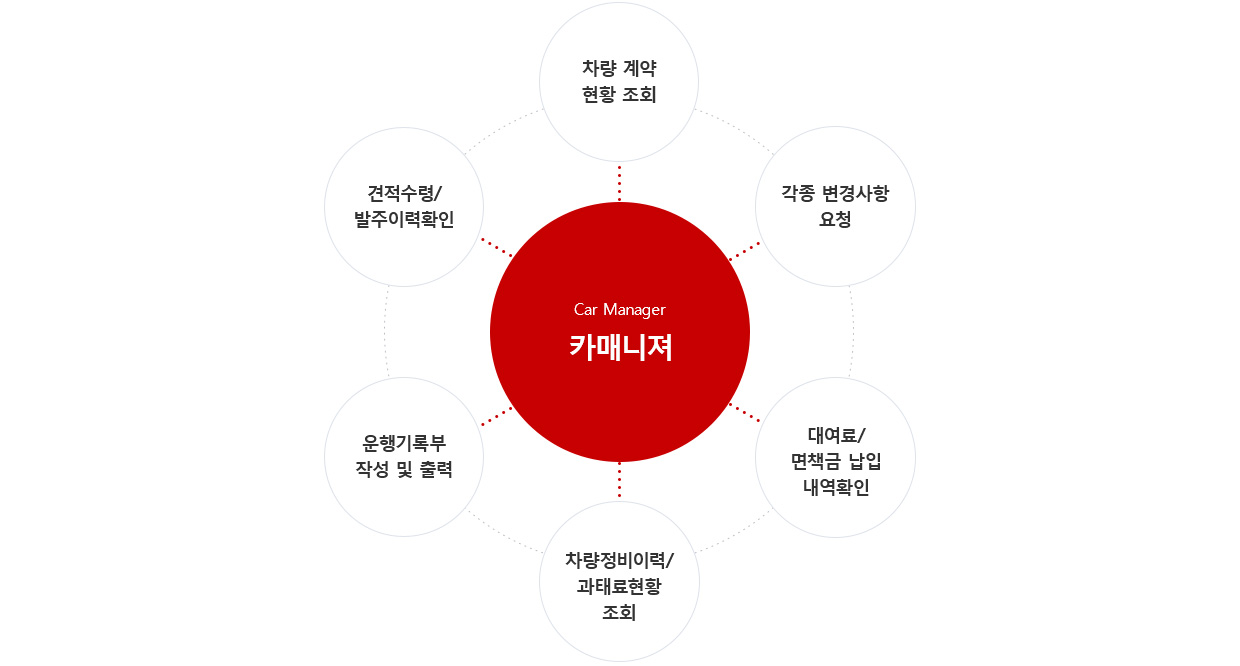 카매니져 - 차량 계약 현황 조회, 각종 변경사항 요청, 견적수령/발주이력확인, 운행기록부 작성 및 출력, 차량정비이력/과태료현황 조회, 대여료/면책금 납입 내역확인